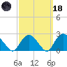 Orient tide chart for Wednesday, March 18, 2026