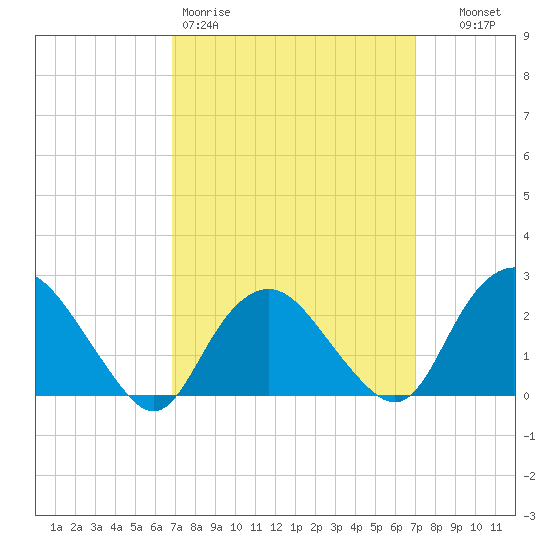 Orient tide chart for Friday, March 20, 2026