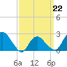 Orient tide chart for Sunday, March 22, 2026