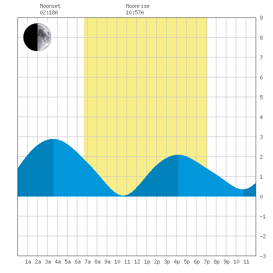 Orient tide chart for Wednesday, March 25, 2026