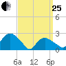 Orient tide chart for Wednesday, March 25, 2026