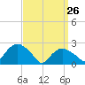 Orient tide chart for Thursday, March 26, 2026