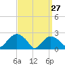 Orient tide chart for Friday, March 27, 2026