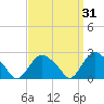 Orient tide chart for Tuesday, March 31, 2026