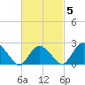 Orient tide chart for Thursday, March 5, 2026