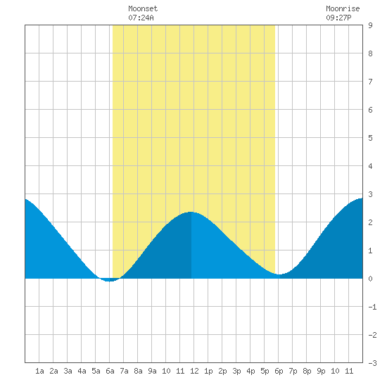 Orient tide chart for Friday, March 6, 2026