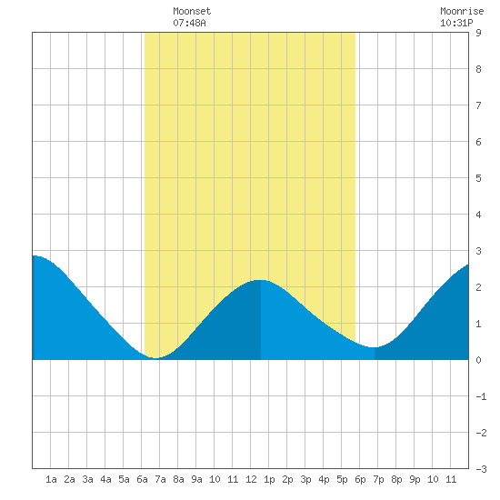 Orient tide chart for Saturday, March 7, 2026