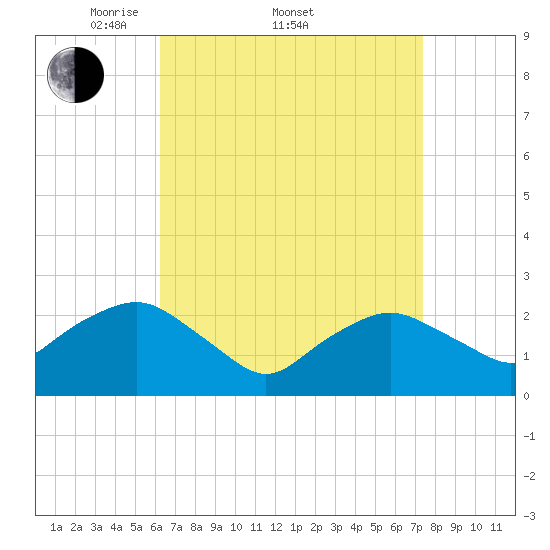 Orient tide chart for Friday, April 10, 2026