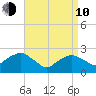 Orient tide chart for Friday, April 10, 2026
