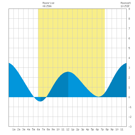 Orient tide chart for Sunday, April 19, 2026