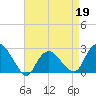 Orient tide chart for Sunday, April 19, 2026