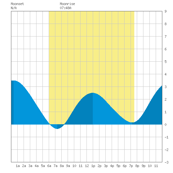 Orient tide chart for Monday, April 20, 2026
