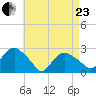 Orient tide chart for Thursday, April 23, 2026