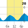 Orient tide chart for Tuesday, April 28, 2026
