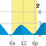 Orient tide chart for Thursday, April 2, 2026