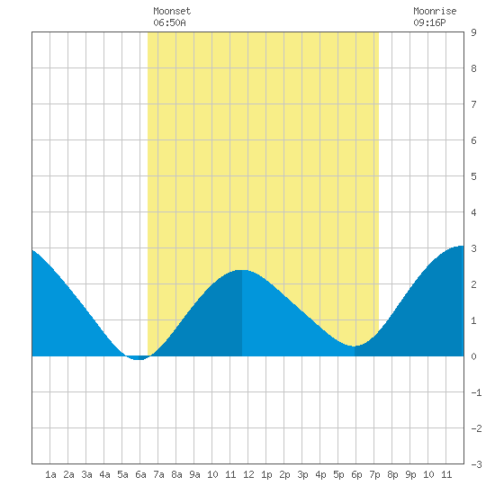 Orient tide chart for Friday, April 3, 2026