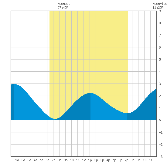Orient tide chart for Sunday, April 5, 2026