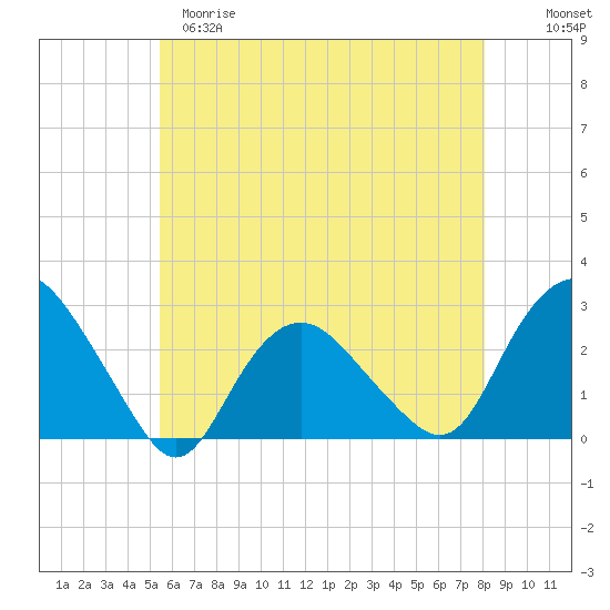 Orient tide chart for Monday, May 18, 2026