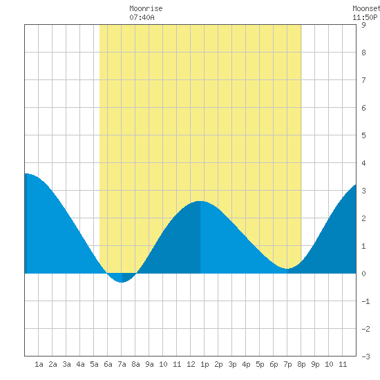 Orient tide chart for Tuesday, May 19, 2026