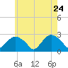Orient tide chart for Sunday, May 24, 2026