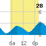 Orient tide chart for Thursday, May 28, 2026