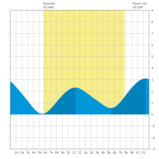 Orient tide chart for Saturday, May 2, 2026