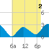 Orient tide chart for Saturday, May 2, 2026