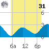 Orient tide chart for Sunday, May 31, 2026