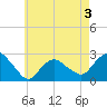 Orient tide chart for Sunday, May 3, 2026
