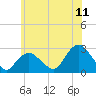 Orient tide chart for Thursday, June 11, 2026
