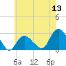 Orient tide chart for Saturday, June 13, 2026