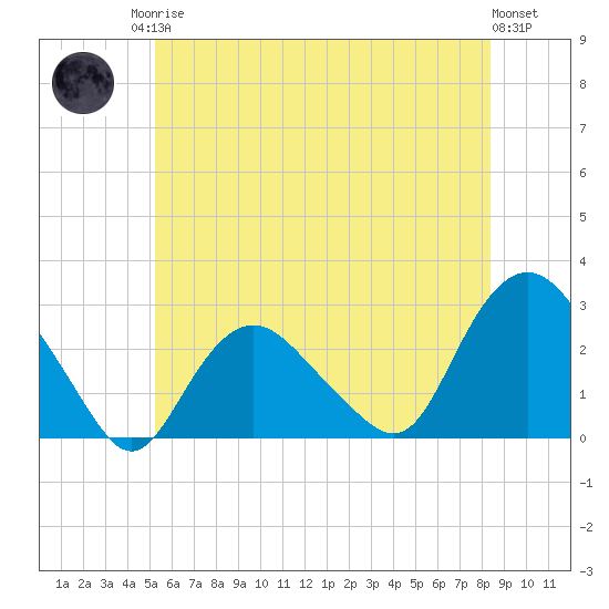 Orient tide chart for Sunday, June 14, 2026
