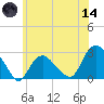 Orient tide chart for Sunday, June 14, 2026