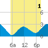 Orient tide chart for Monday, June 1, 2026