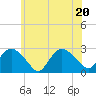 Orient tide chart for Saturday, June 20, 2026