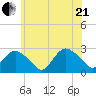 Orient tide chart for Sunday, June 21, 2026