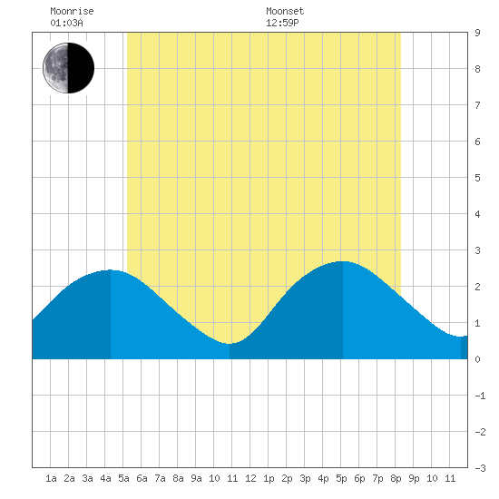 Orient tide chart for Monday, June 8, 2026