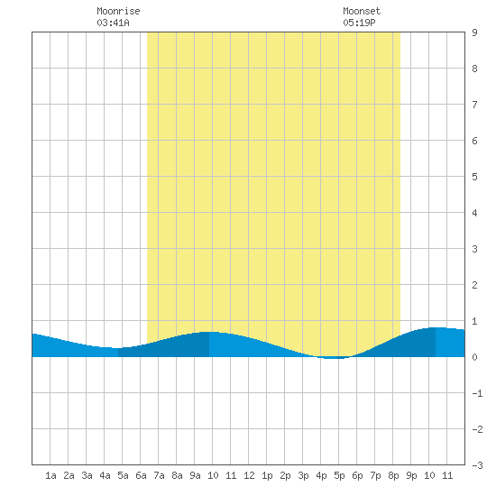 Ormond Beach tide chart for Wednesday, June 14, 2023