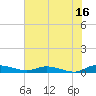 Ormond Beach tide chart for Friday, June 16, 2023
