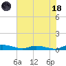 Ormond Beach tide chart for Sunday, June 18, 2023