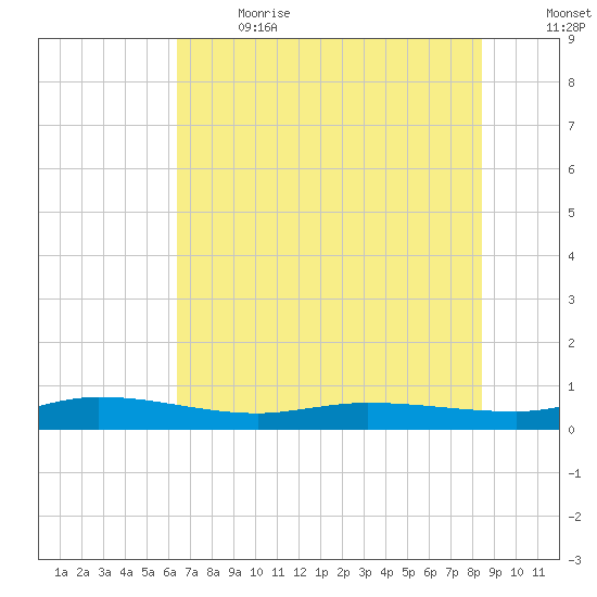 Ormond Beach tide chart for Wednesday, June 21, 2023