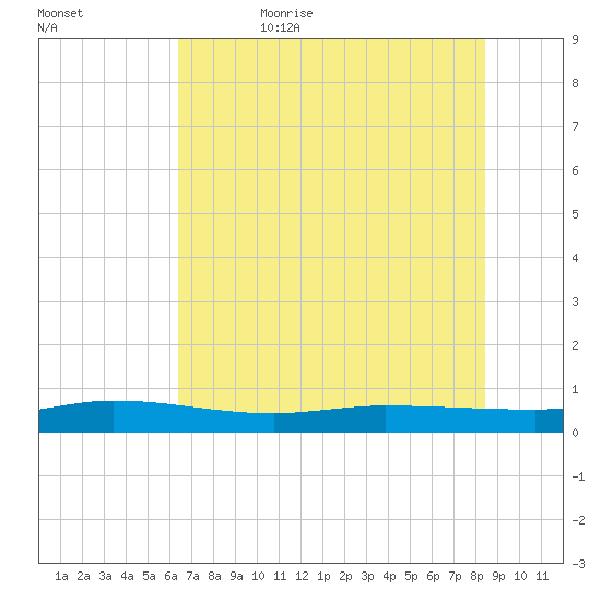 Ormond Beach tide chart for Thursday, June 22, 2023