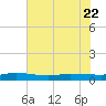 Ormond Beach tide chart for Thursday, June 22, 2023