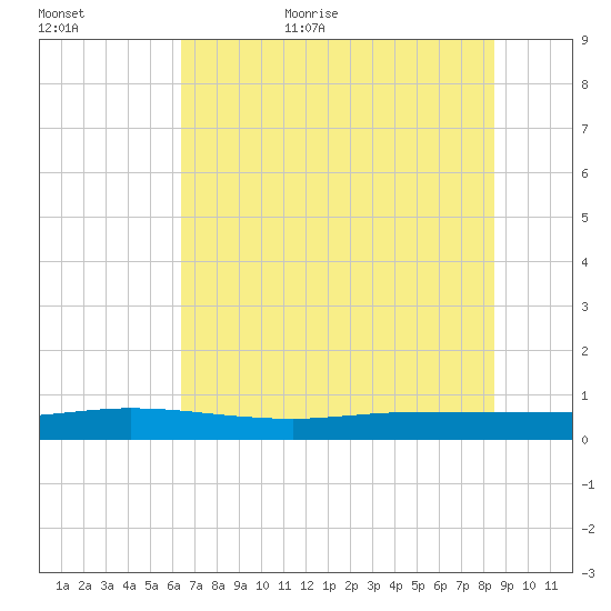 Ormond Beach tide chart for Friday, June 23, 2023