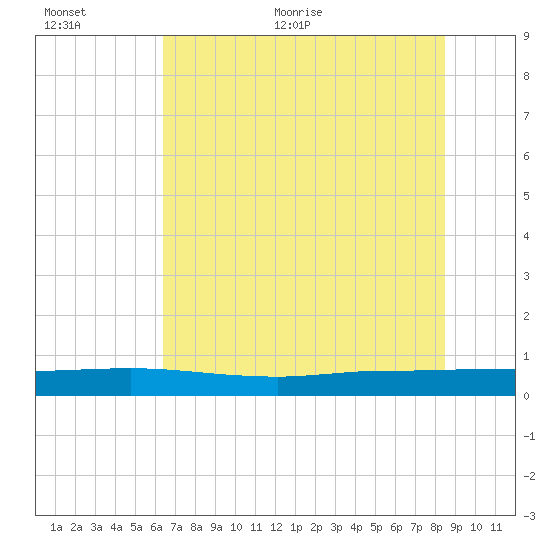 Ormond Beach tide chart for Saturday, June 24, 2023