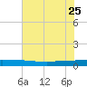 Ormond Beach tide chart for Sunday, June 25, 2023