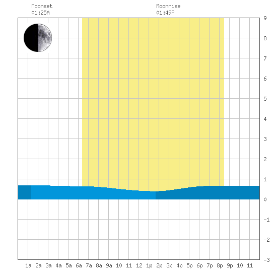 Ormond Beach tide chart for Monday, June 26, 2023