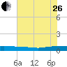 Ormond Beach tide chart for Monday, June 26, 2023