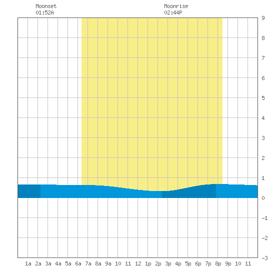 Ormond Beach tide chart for Tuesday, June 27, 2023