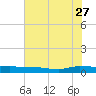 Ormond Beach tide chart for Tuesday, June 27, 2023